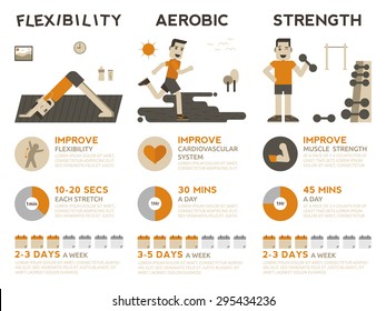 Illustration of 3 types of exercises, flexibility, aerobic and strength training