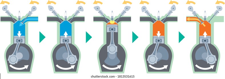 Illustration of 4-stroke engine operation