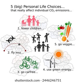 Illustration with 5 Personal Life Choices with the biggest impact on our own CO2 greenhouse gas emissions. It is having fewer children, fly less, go car free, use renewable energy, a plant based diet.