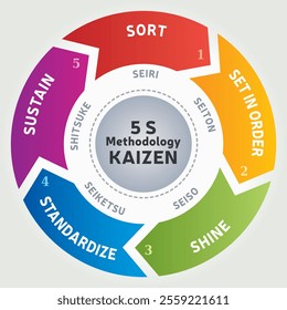 Illustration of the 5 S Methodology - Kaizen Method - Standardization Work Office Business - 5 steps Vector