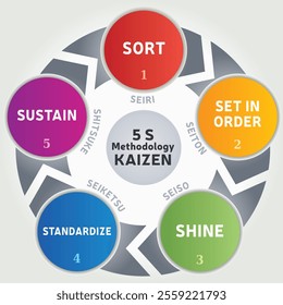 Illustration of the 5 S Methodology - Kaizen Method - Standardization Work Office Business - 5 steps Vector