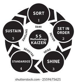 Illustration of the 5 S Methodology - Kaizen Method - Standardization Work Office Business - 5 steps Vector