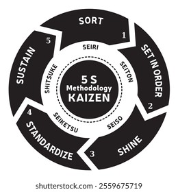 Illustration of the 5 S Methodology - Kaizen Method - Standardization Work Office Business - 5 steps Vector