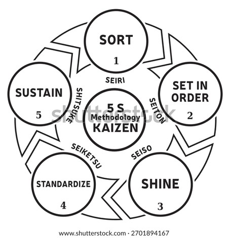Illustration of the 5 S Methodology - Kaizen Method - Standardization Work Office Business - 5 steps Vector