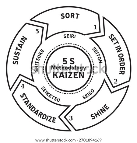 Illustration of the 5 S Methodology - Kaizen Method - Standardization Work Office Business - 5 steps Vector