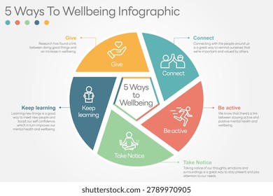 Illustration of  5 Ways to Wellbeing. There are five steps you can take to improve your mental health and wellbeing. Connect, Get active, Take notice, Learn, Give. Vector Illustration. All in a single layer.