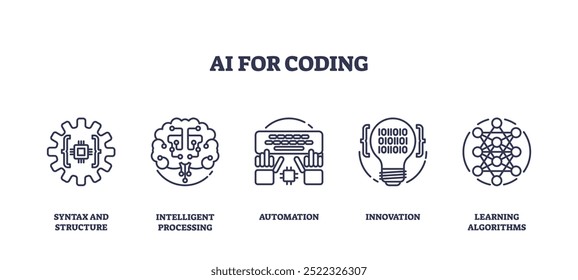 Illustration of AI for coding with five outline icons representing syntax, processing, automation, innovation, and algorithms, outline icons set.