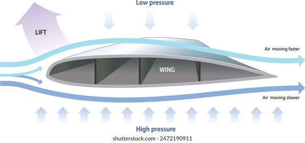 illustration of aircraft wing aerodynamics diagram - vector