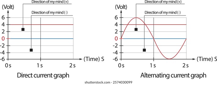 Illustration of alternating and direct current with clear waveform examples for educational purposes.