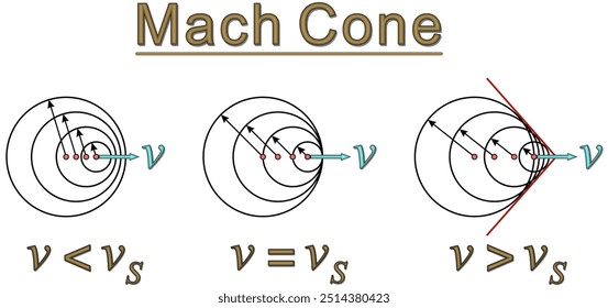 Una ilustración de la aparición de un cono de Mach en un Mediano cuando un cuerpo se mueve a diferentes velocidades.