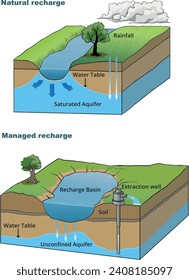 illustration of aquifer management diagram - vector