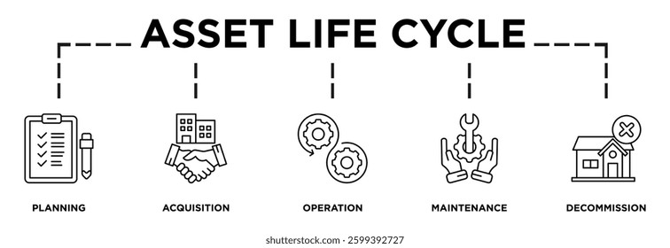 Illustration of asset life cycle displaying its key steps: planning, acquisition, operation, maintenance, decommission icons and text