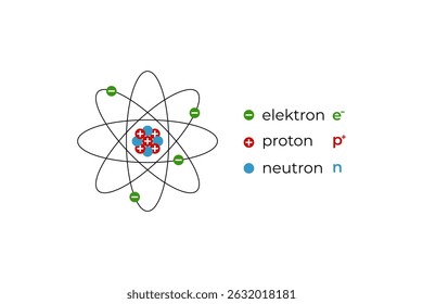 ilustração de átomo com núcleo, elétron, nêutron, próton e seus símbolos