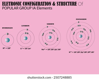 illustration of atomic structure and electronic configuration of mostly known group 1A elements.