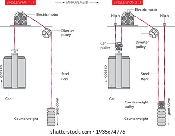 Illustration of basic understanding how does an elevator work - a simplified presentation.