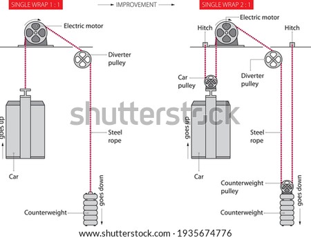 Illustration of basic understanding how does an elevator work - a simplified presentation.