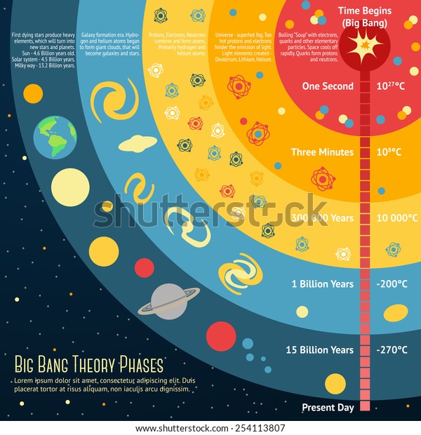ビッグバン理論の段階とテキストの位置のイラスト ベクター画像 のベクター画像素材 ロイヤリティフリー