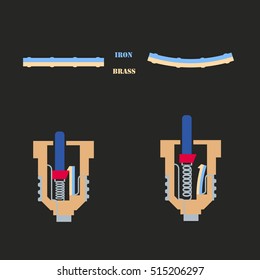 Illustration bimetallic device and its use in automatic cutout 