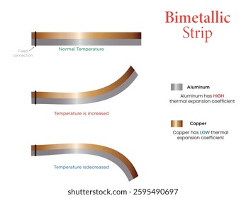 Illustration of a bimetallic strip made of copper and aluminum, showing its behavior at normal, high, and low temperatures.