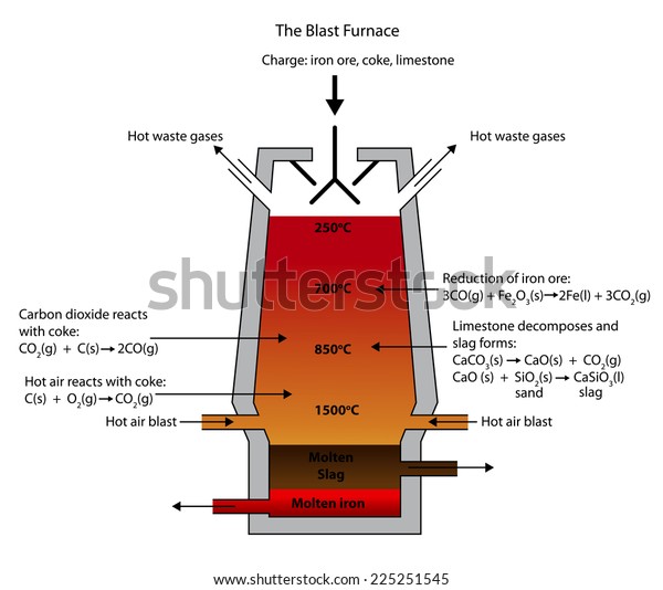 Illustration of the Blast Furnace for the smelting\
of iron ore.