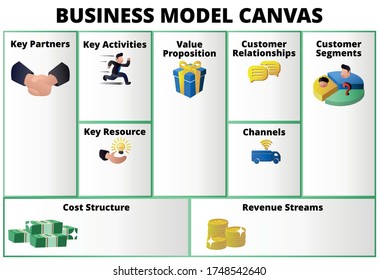 illustration business model canvas table format with key partner activities resource value proportion relationship customer segment channel cost revenue svg