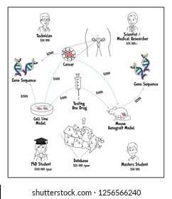 Illustration Of Cancer Cell Research Analysis Model Modern Technology Gene Sequence Cell Line Model Technician Doctor Scientist Phd Database Mouse Xenograft Masters Student Usa Drug Testing