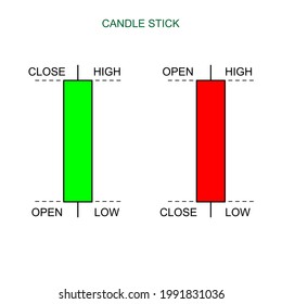 illustration of candle patterns in the world of trading bullish and bearish