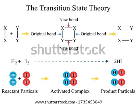 Illustration of chemical. The activated complex theory or the transition state theory is a continuous change in the relative positions and potential energies of the constituent atoms and molecules.