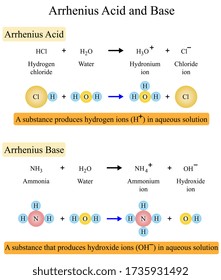 Illustration of chemical. Arrhenius acid and base theory is a development of the hydrogen theory of acids. Acidity and alkalinity are restricted to aqueous solutions.