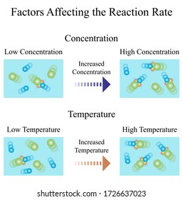 Illustration of chemical. Factors of reaction rate are the speed at which a reaction takes place. There are several factors which affect the rate of reaction such as temperature and concentration.