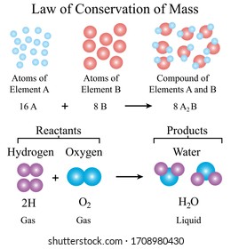 Illustration of chemical. The law of conservation of mass or principle of mass conservation. The system's mass cannot change, so quantity can neither be added nor be removed.