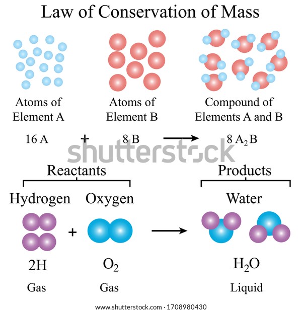 Illustration Chemical Law Conservation Mass Principle Stock Vector Royalty Free 1708980430