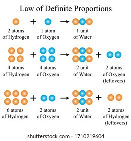 Illustration of chemical. The law of definite proportions or Law of constant proportions. Berzelius' experiment with Hydrogen and Oxygen are interpreted in terms of Dalton's atomic theory.
