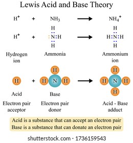 Illustration Chemical Lewis Acid Base Theory Stock Vector (Royalty Free ...