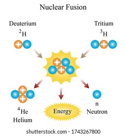 Illustration of chemical. Nuclear fusion is a reaction in which two or more atomic nuclei are combined to form one or more different atomic nuclei and subatomic particles.