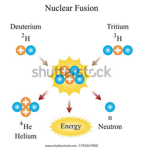 Illustration Chemical Nuclear Fusion Reaction Which Stock Vector ...