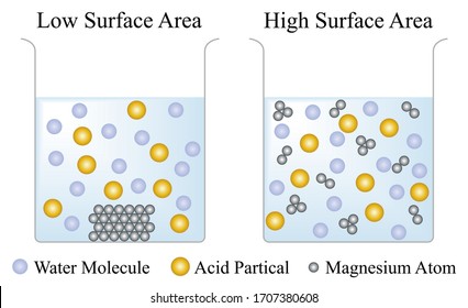 Illustration of Chemical. The rate of reaction is related to its surface area. To increase the surface area of the reactant will increase the reaction rate.