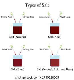 Illustration of chemical. Salts are produced when acids and bases are combined together in equal proportions so that the product is electrically neutral.