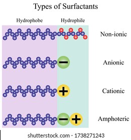 Illustration of chemical. Surfactants are compounds that lower the surface tension between two liquids, between a gas and a liquid, or between a liquid and a solid.