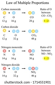 Illustration of chemical. Two elements combine with each other to form two compounds. The ratios of the masses of one element that combines with the fixed mass of the other are simple whole numbers.