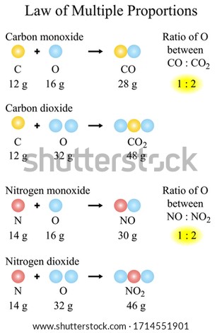 Illustration of chemical. Two elements combine with each other to form two compounds. The ratios of the masses of one element that combines with the fixed mass of the other are simple whole numbers.