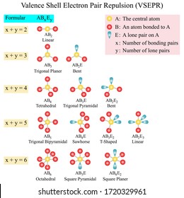 Illustration of chemical. Valence shell electron pair repulsion. VSEPR theory is to predict geometry of individual molecules from the number of electron pairs surrounding central atoms in chemistry.