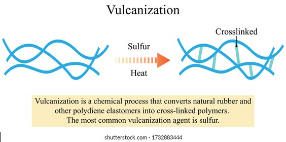 Illustration of chemical. Vulcanization is the process of synthetic rubber or similar plastic material chemically to give it useful properties. The Most common vulcanization agent is sulfur.