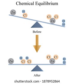 Illustration of chemistry. Chemical equilibrium is defined as the dynamic condition reached by a reversible reaction when the direct reaction and the inverse reaction occur simultaneously.