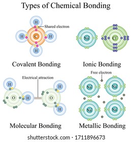 Illustration Of Chemistry. Four Types Of Chemical Bonding Diagram Including Covalent, Ionic, Metallic, And Molecular Or Hydrogen Bonds Models. Educational Vector Is On White Background.