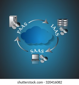 Illustration of Cloud Computing Architecture, Cloud categorization based on the basis of Delivery.