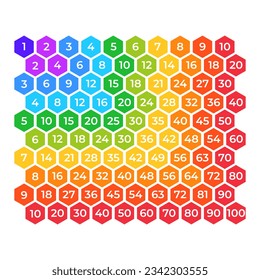 Illustration of colored multiplication table in hexagons. Vector multiplication cards from one to ten. Modern and minimal design