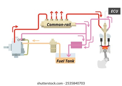 Ilustração de um sistema comum de injeção de combustível ferroviário. Este sistema usa uma bomba de combustível de alta pressão para pressurizar o combustível em um trilho comum. Ilustração plana de vetor