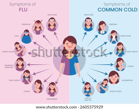 An illustration comparing flu and common cold symptoms, highlighting fever, cough, fatigue, congestion, sore throat, and body aches.