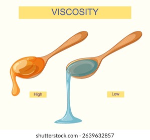 Illustration comparing high and low viscosity liquids